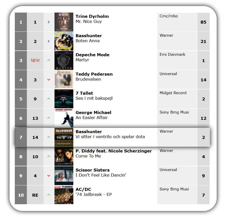 Чарт треков в Дании от 10 ноября 2006 года | Источник: Danishcharts.dk