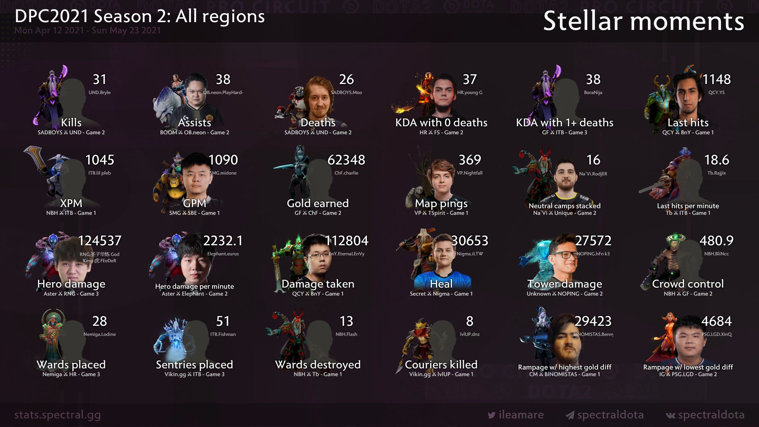 Рекорды игроков 