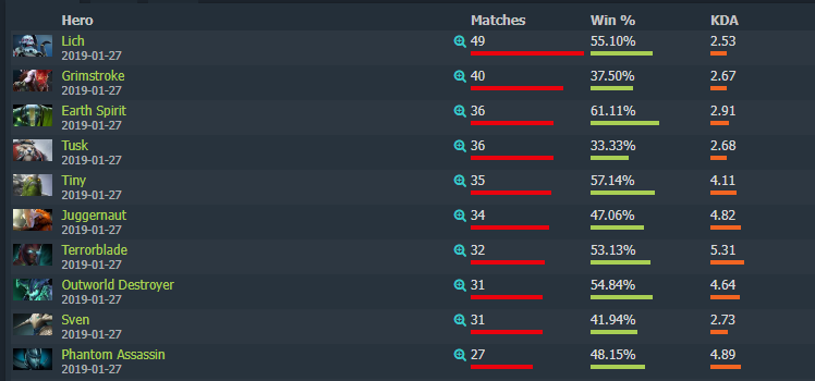 Самые популярные герои The Chongqing Major