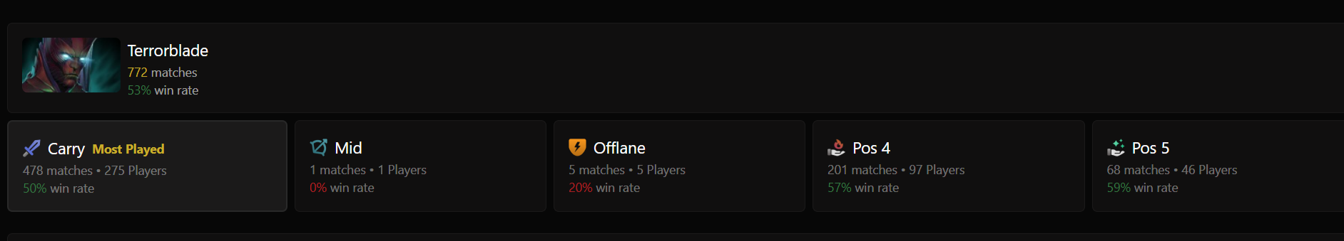 Результаты Terrorblade