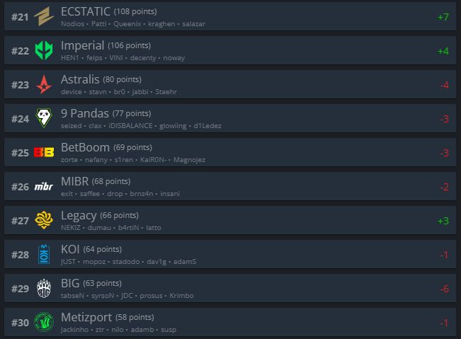 Топ-21-30 рейтинга HLTV.org