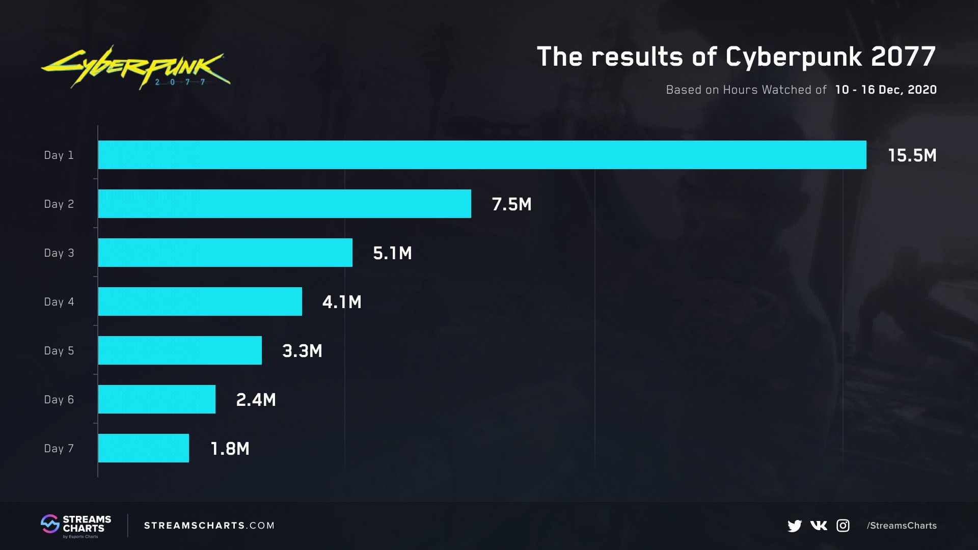 Источник: streamscharts.com