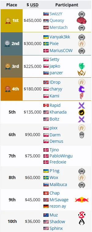 Источник: Liquipedia.net