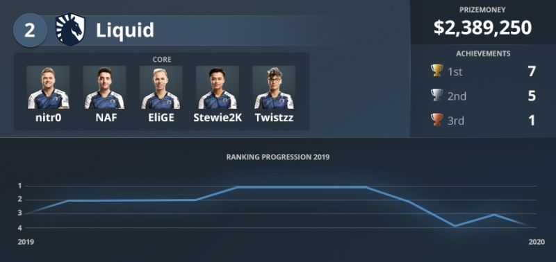 Статистика Team Liquid.
Источник: HLTV.org