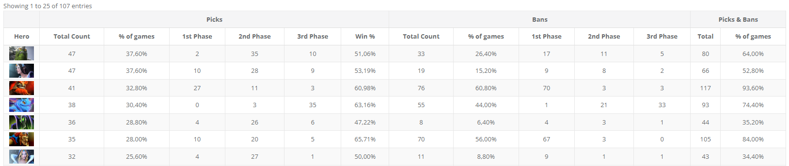 Самые популярные герои на DreamLeague Season 22 | Источник: datdota.com