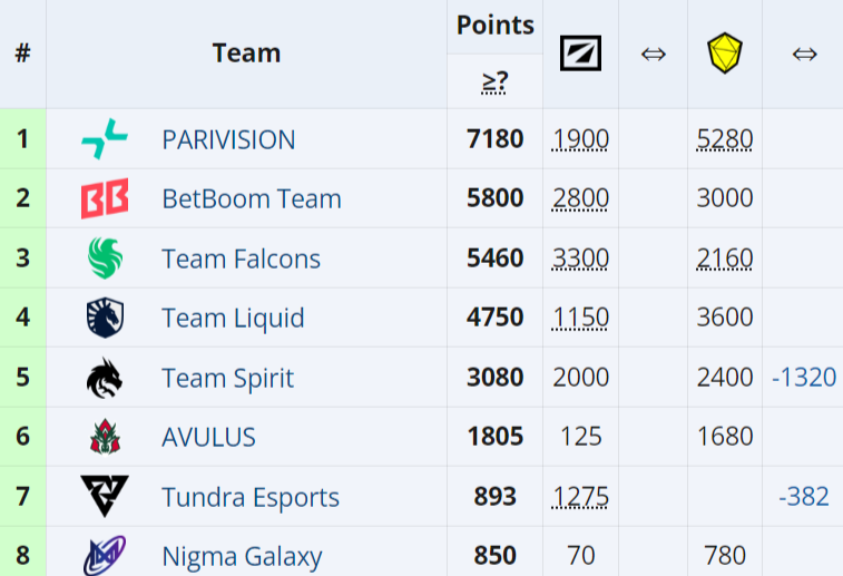 Источник: Liquipedia