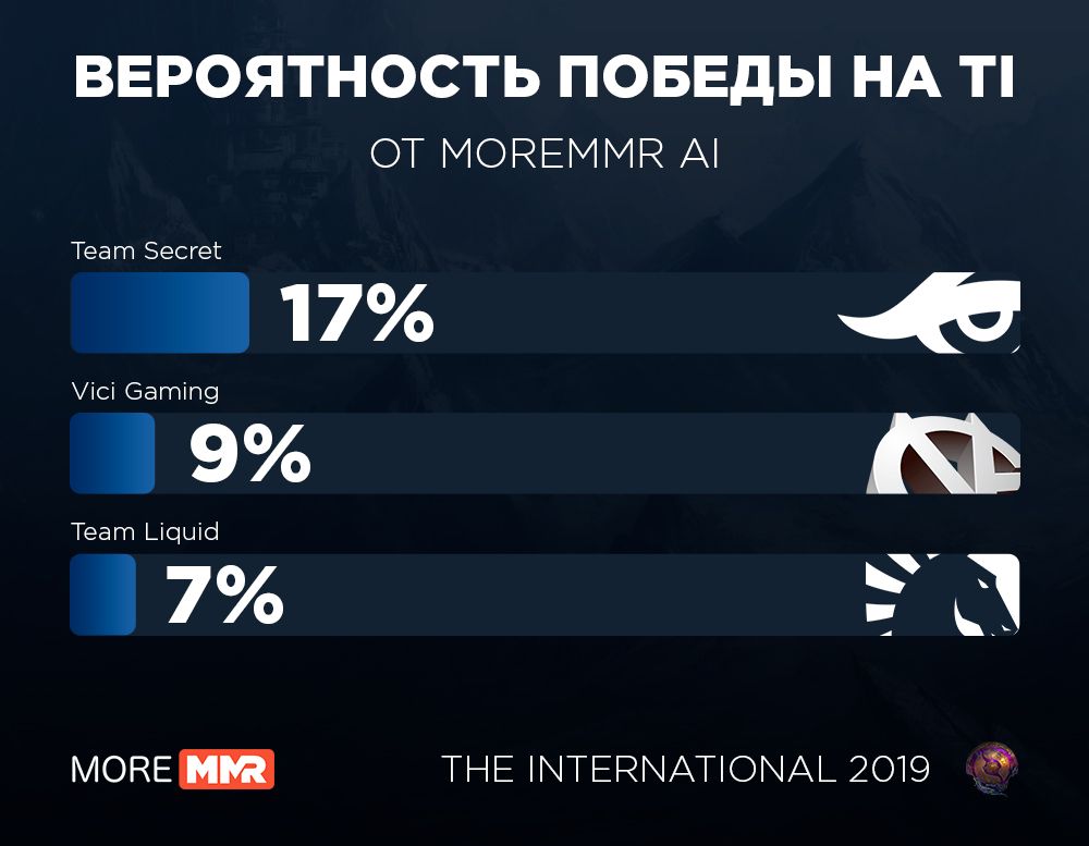 Фавориты The International 2019 от MoreMMR AI