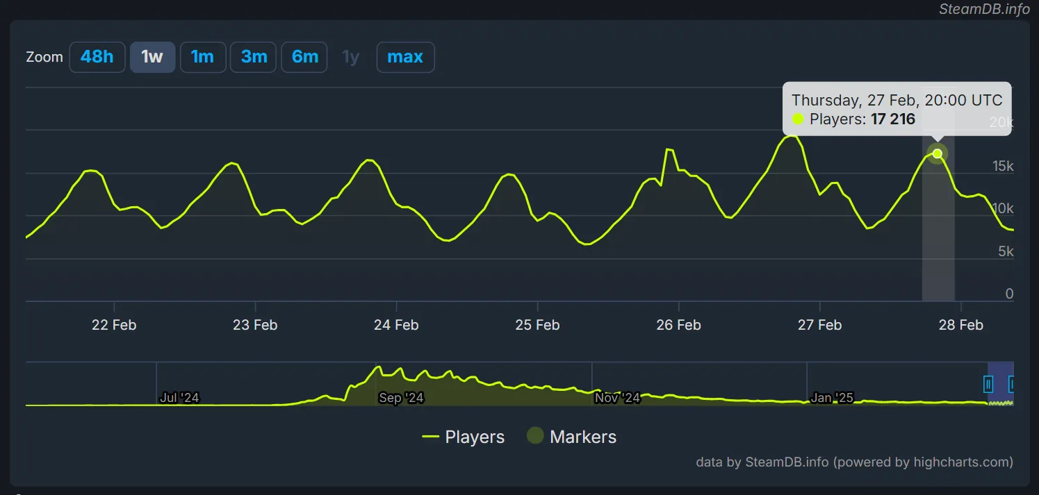 Источник: портал SteamDB.info