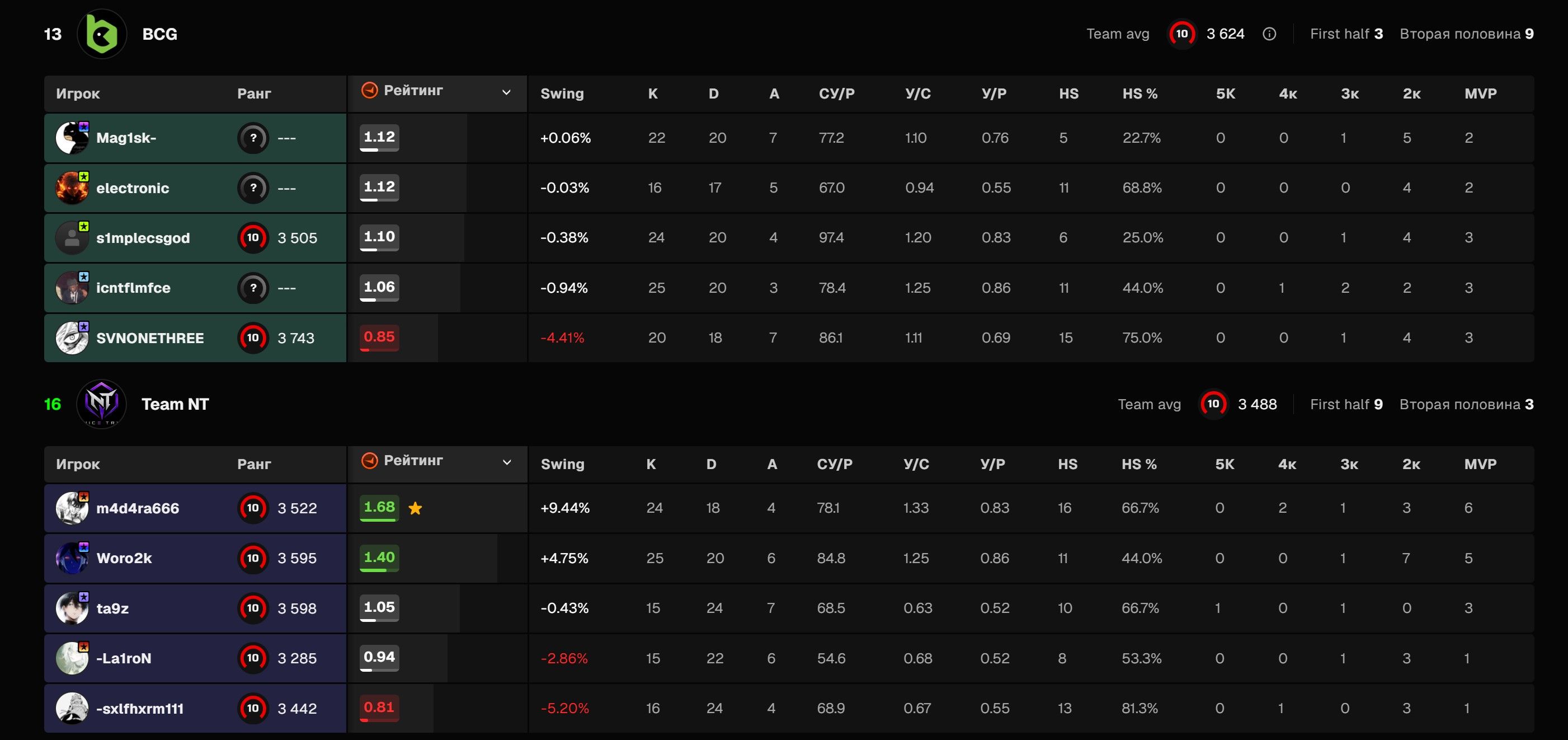 Источник: FACEIT