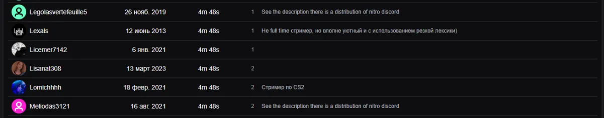 Зрители ANASTAZE на стриме от 2 февраля | Источник: Viewer Metrics