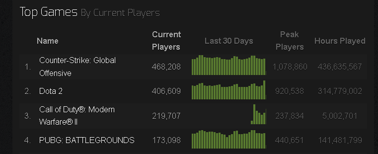 Источник: Steam Charts