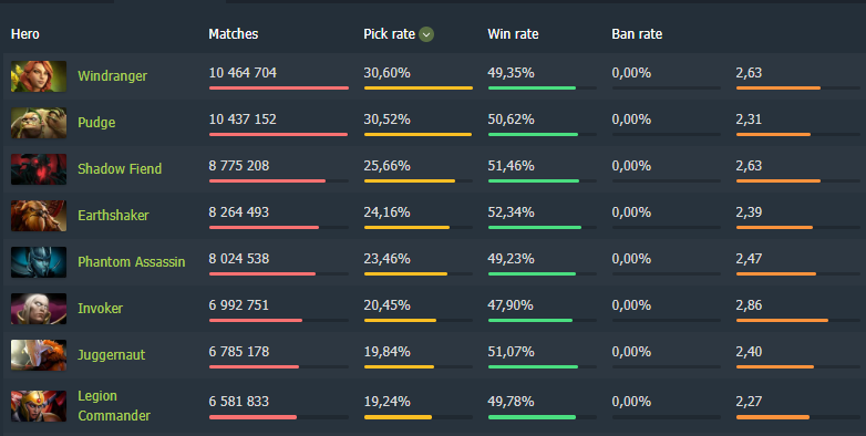 Источник: Dotabuff.com