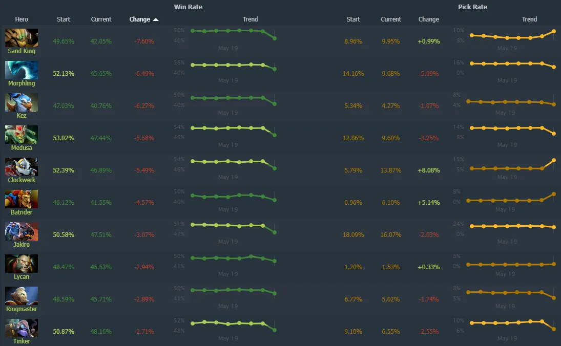 Источник: Dotabuff