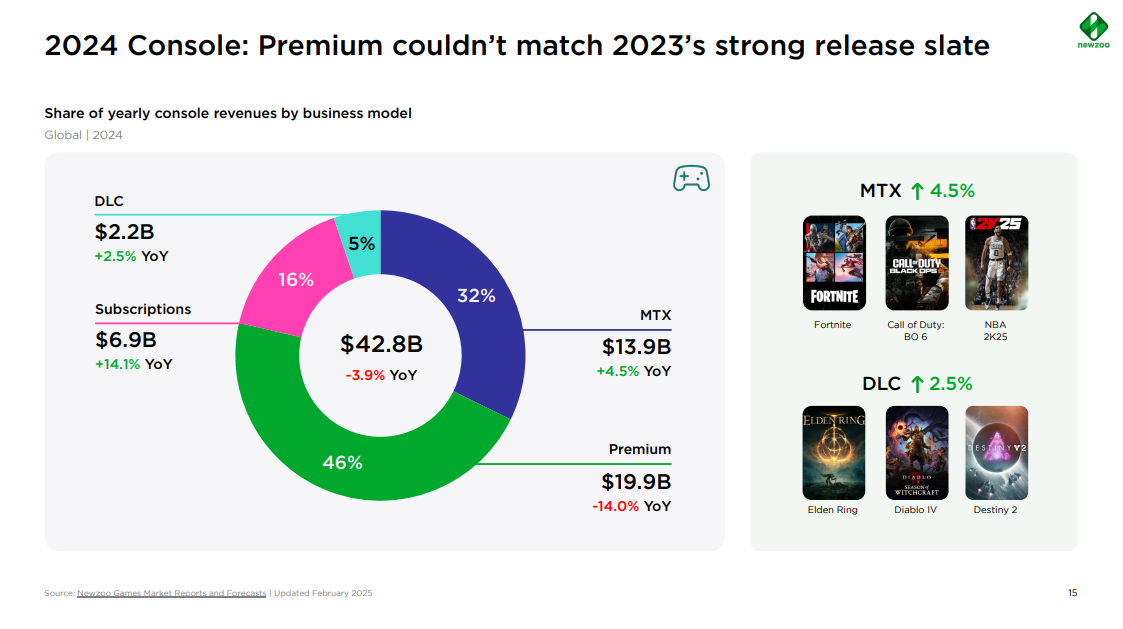 Доход на консолях. Источник: Newzoo
