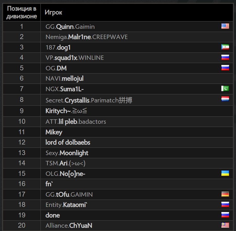 Европейский ладдер Dota 2 | Источник: Dota2.com
