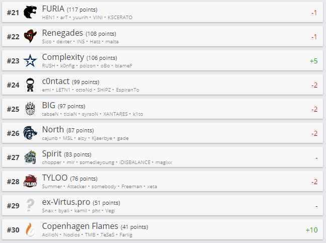 Топ 21-30 рейтинга HLTV.org.
Источник: HLTV.org