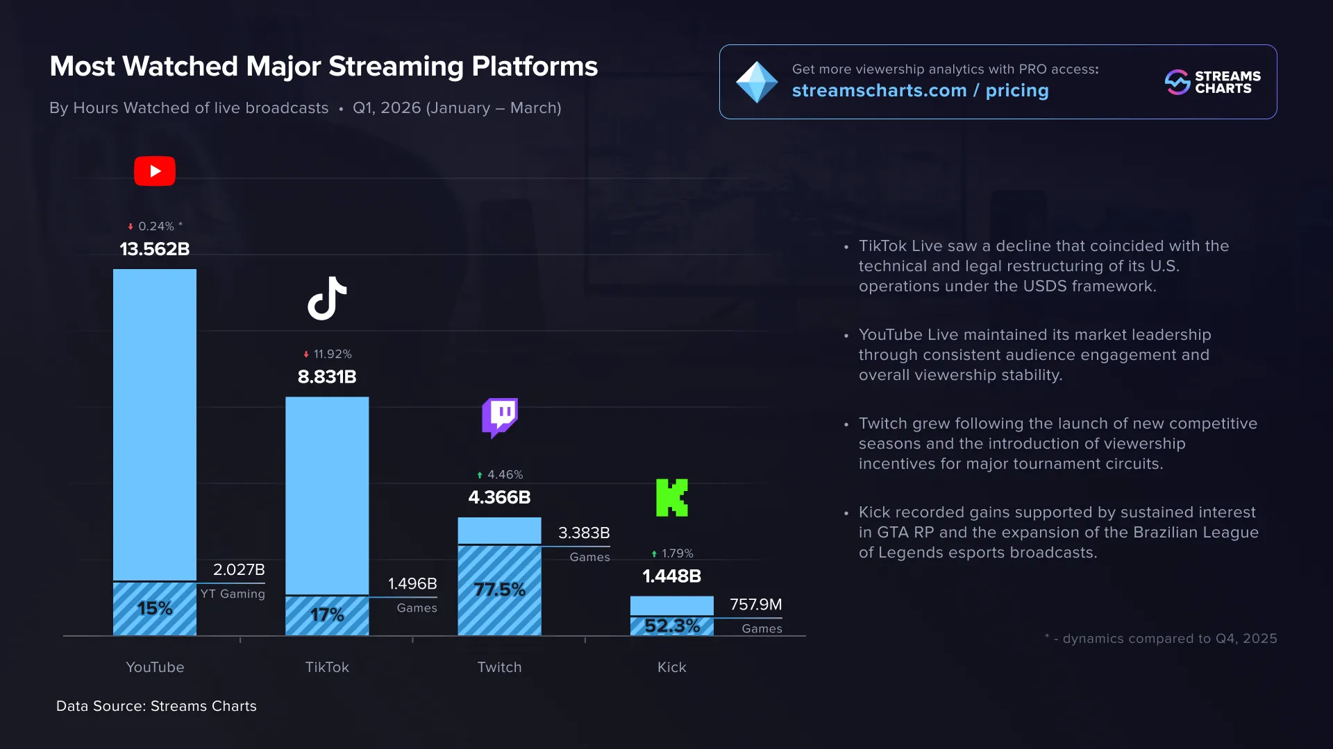 Источник: Stream Charts