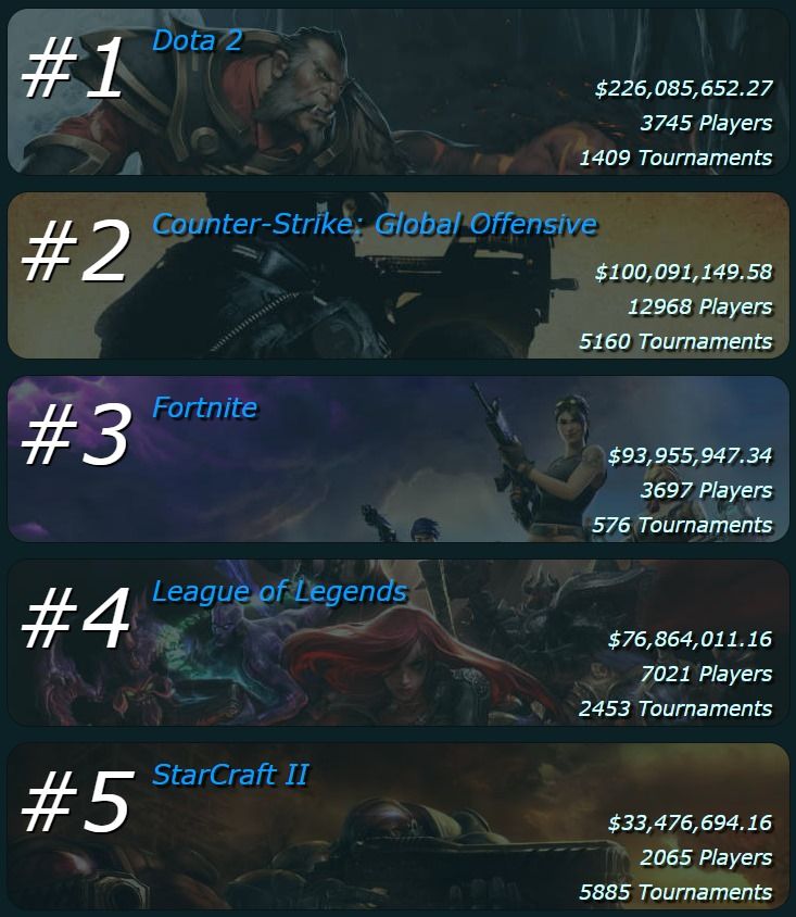 Источник: esportsearnings.com/games