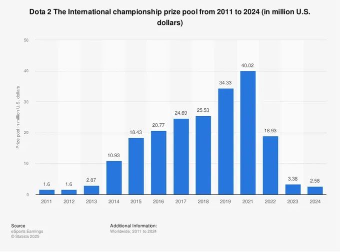 Источник: Esports Earnings