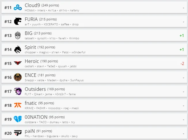 Топ 11-20 рейтинга HLTV.org. Источник: HLTV.org
