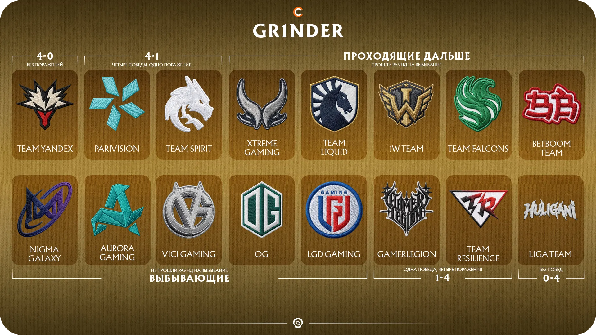 Предикт на групповой этап TI15 от gr1nder | Источник: Cybersport.ru