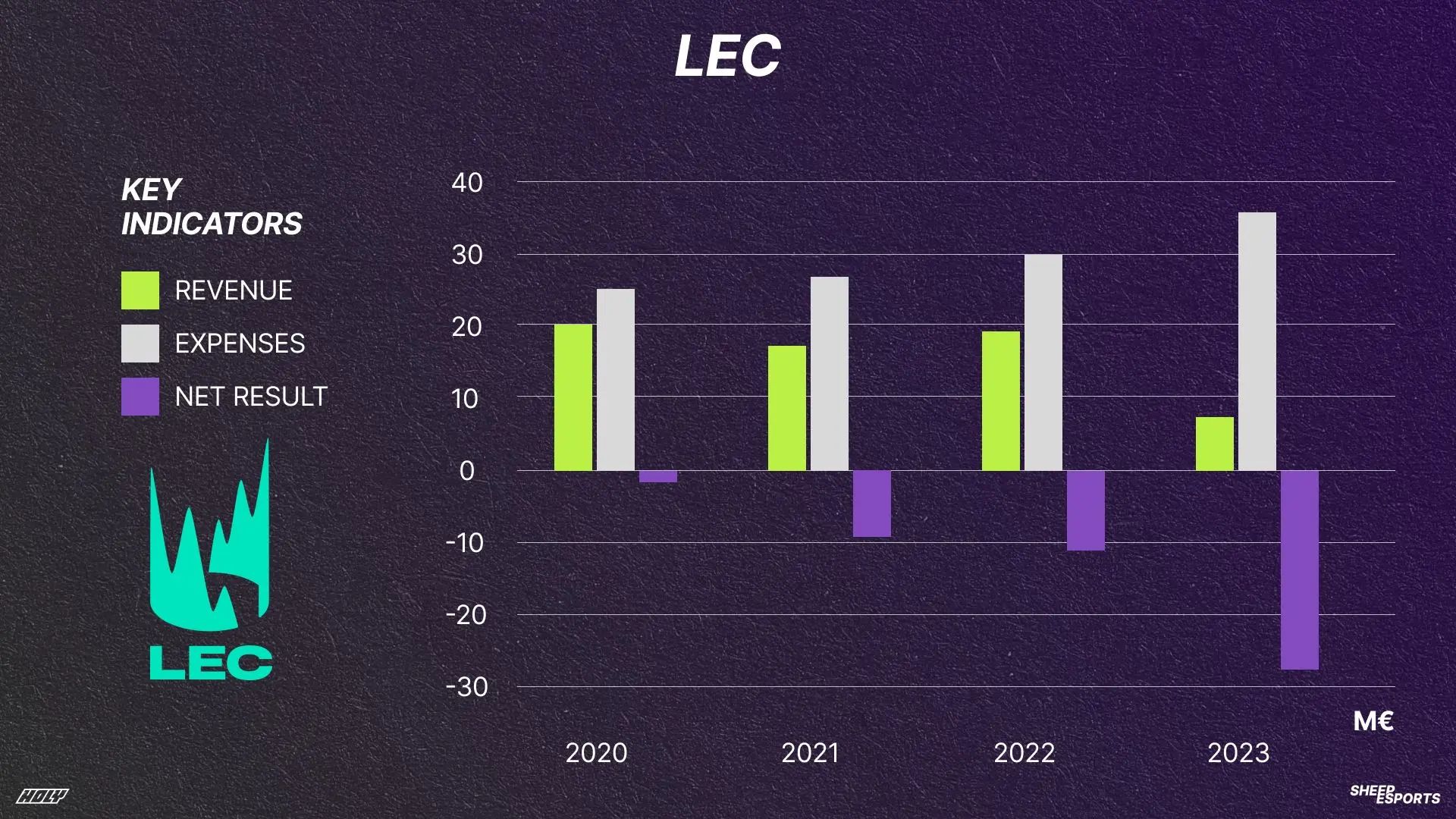 Доходы и расходы LEC. Источник: sheepesports.com