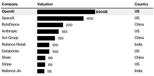 Источник: Crunchbase, Bloomberg