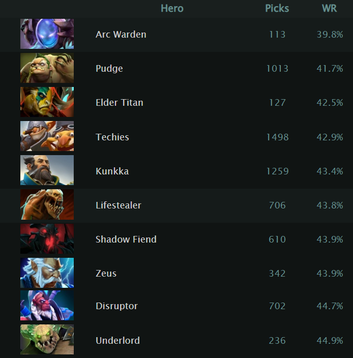 Источник: Dota2ProTracker