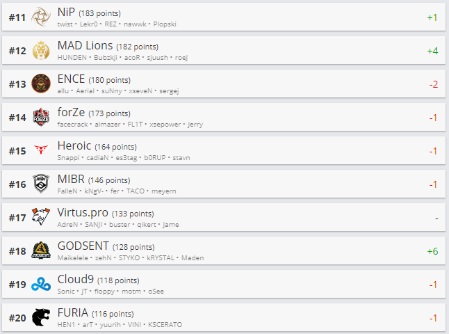 Топ 11-20 рейтинга HLTV.org.
Источник: HLTV.org