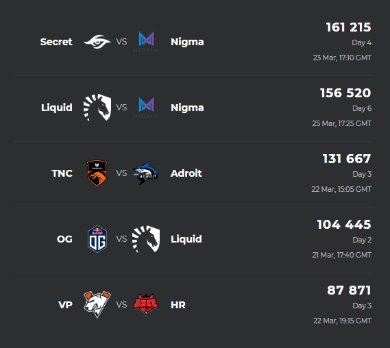 Источник: Esports Charts