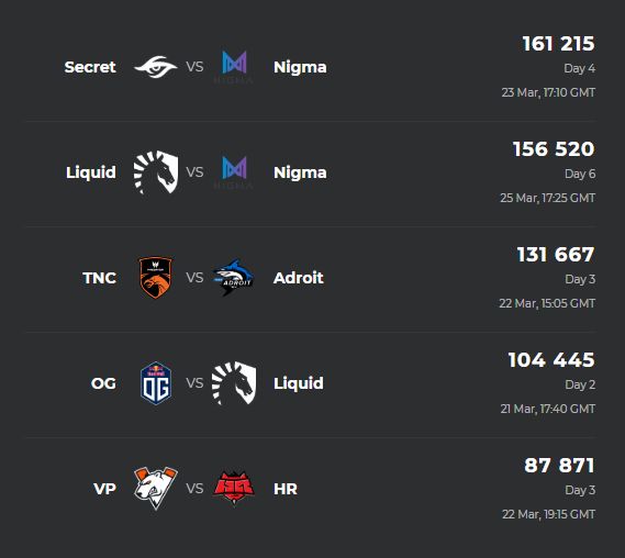 Источник: Esports Charts