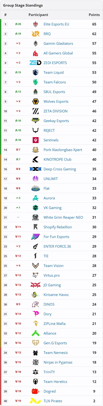 Источник: Liquipedia