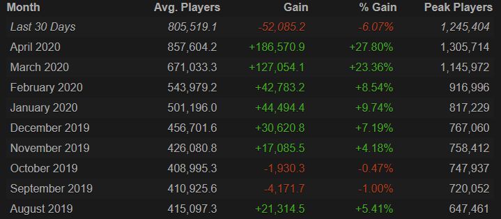 Источник: Steam Charts