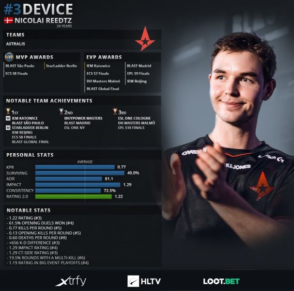 Device &mdash; топ-3 рейтинга HLTV.org за 2019 год | Источник: HTLV.org