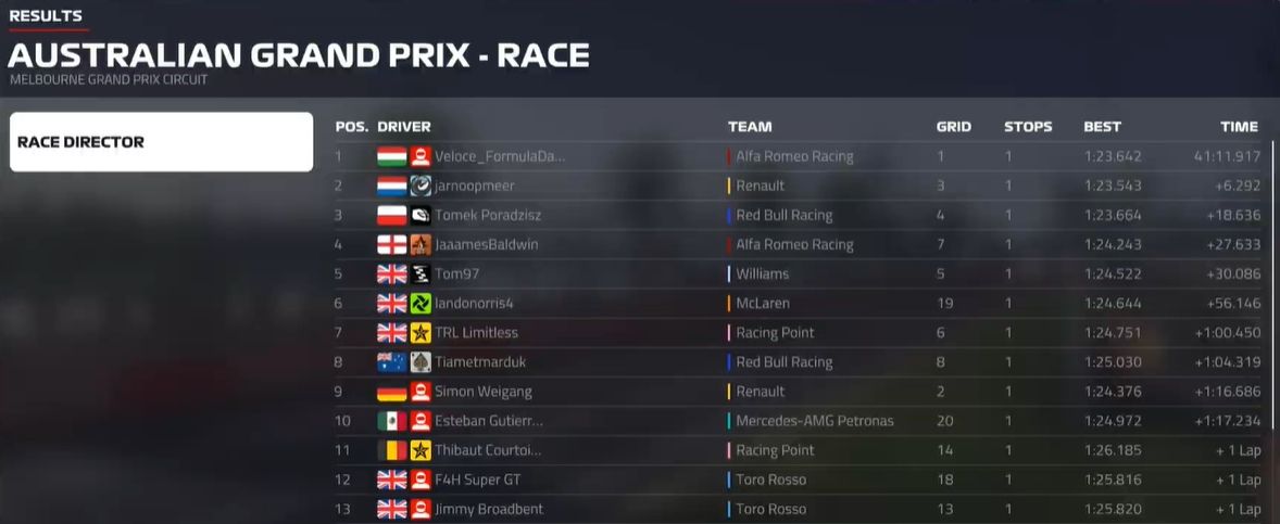 Результаты гонки