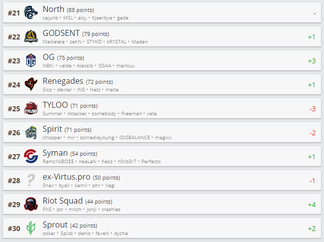 Источник: HLTV.org
