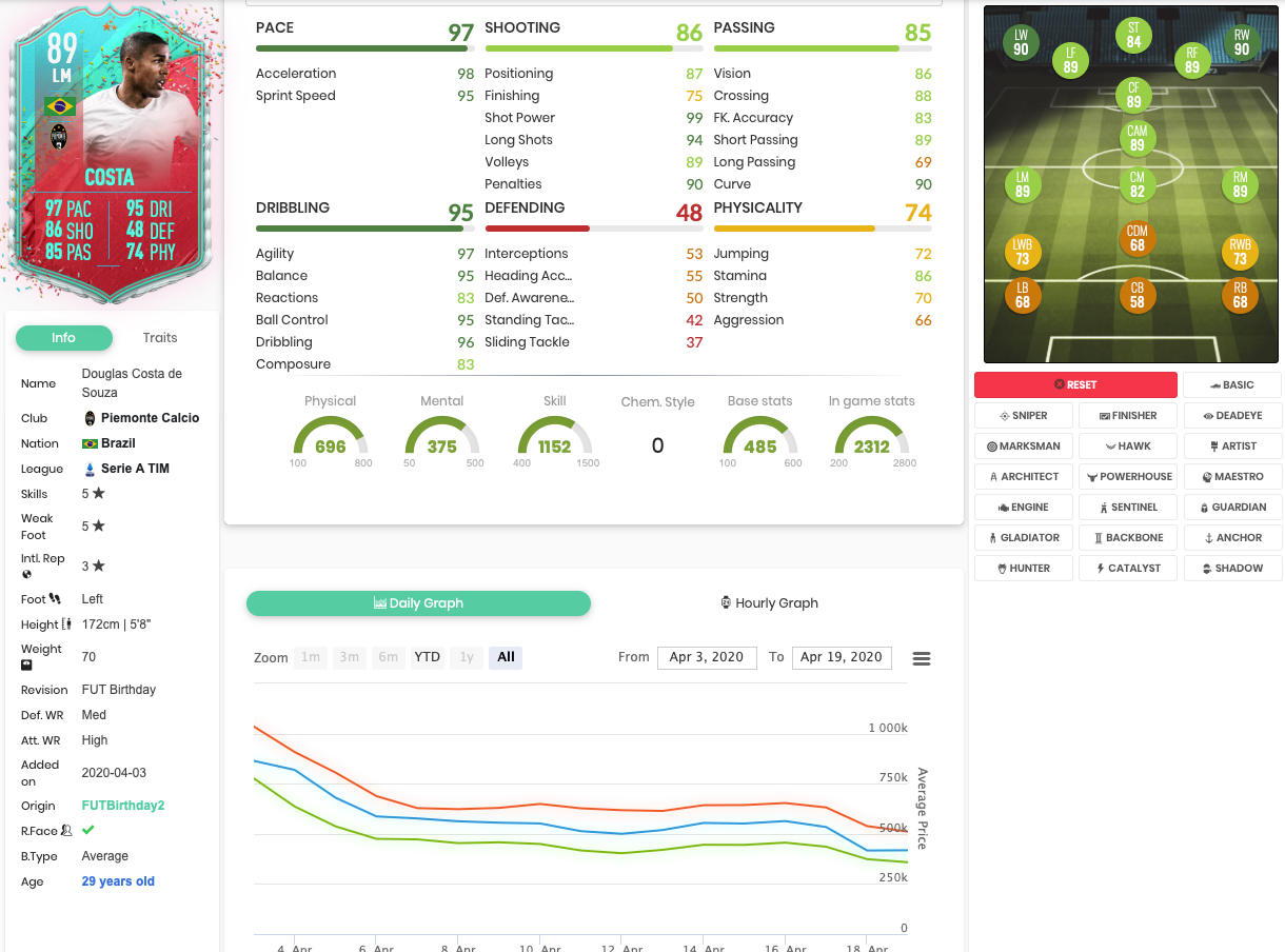 Характеристики Дугласа Косты
