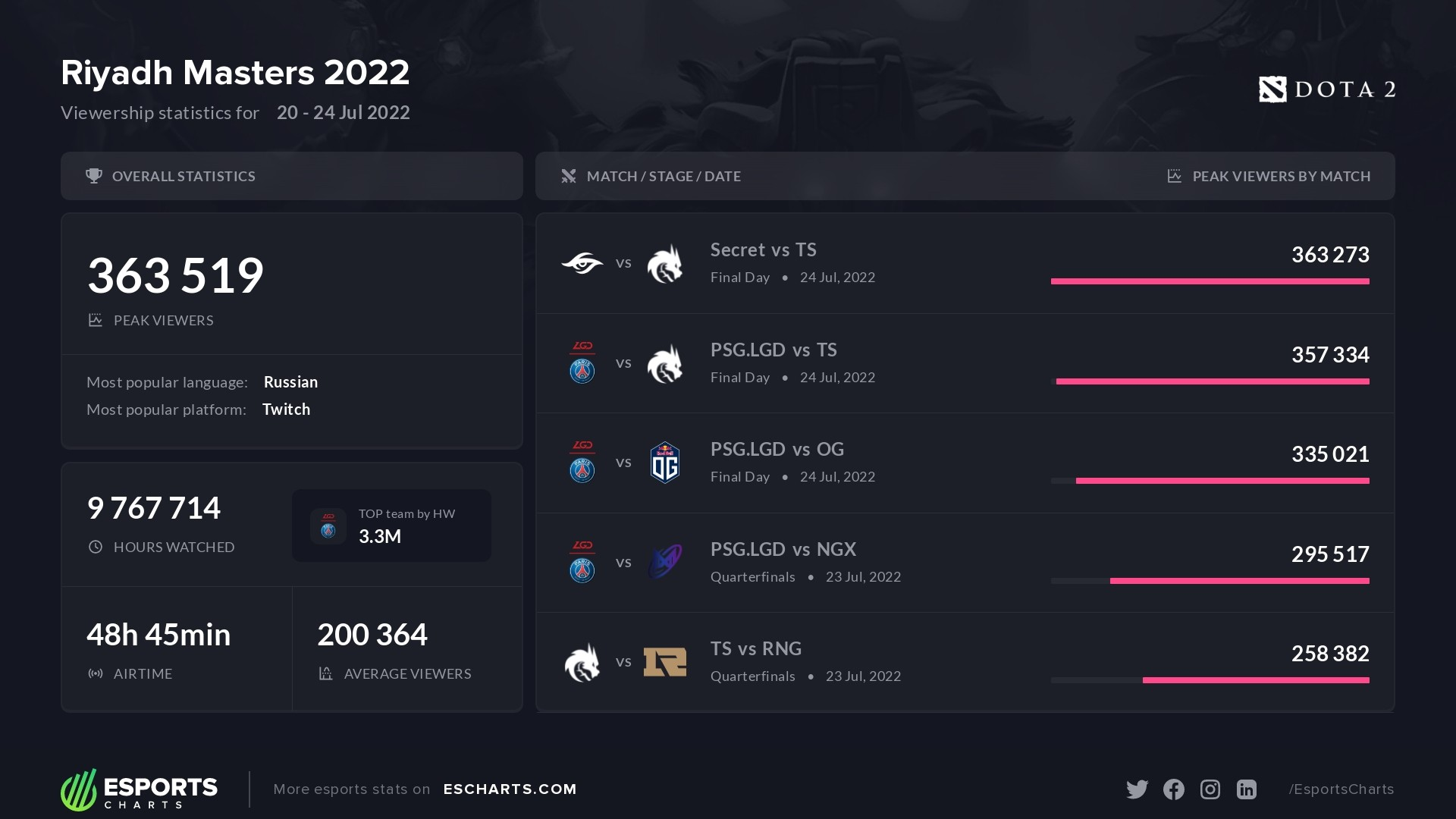 Источник: Escharts.com