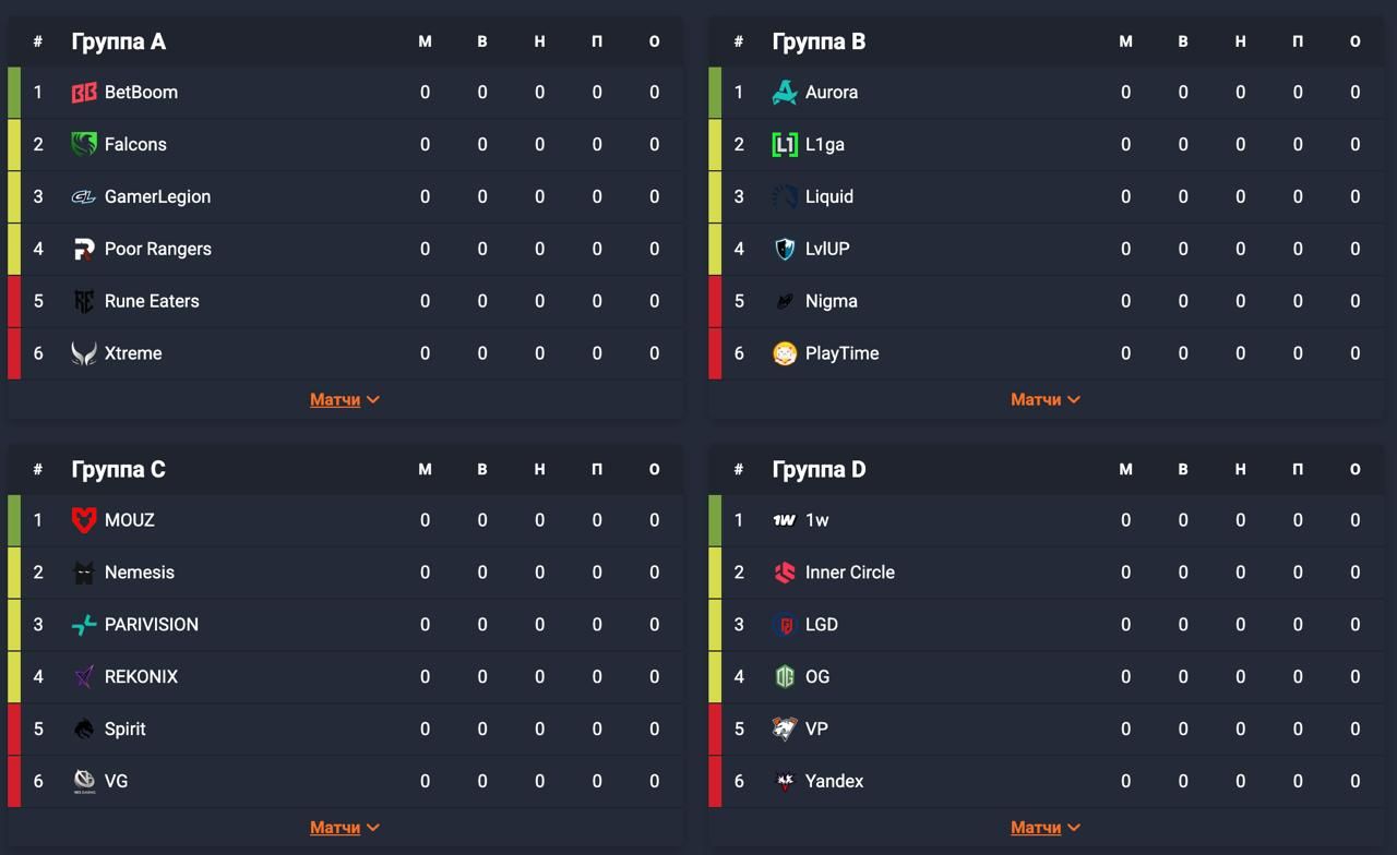 Группы на EWC по Dota 2 | Источник: Cybersport.ru