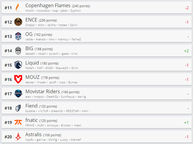 Топ 11-20 рейтинга HLTV.org.
Источник: HLTV.org
