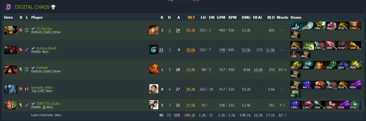Источник: Dotabuff 