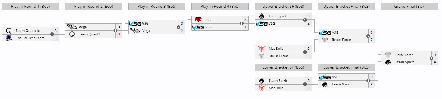 Источник: liquipedia.net