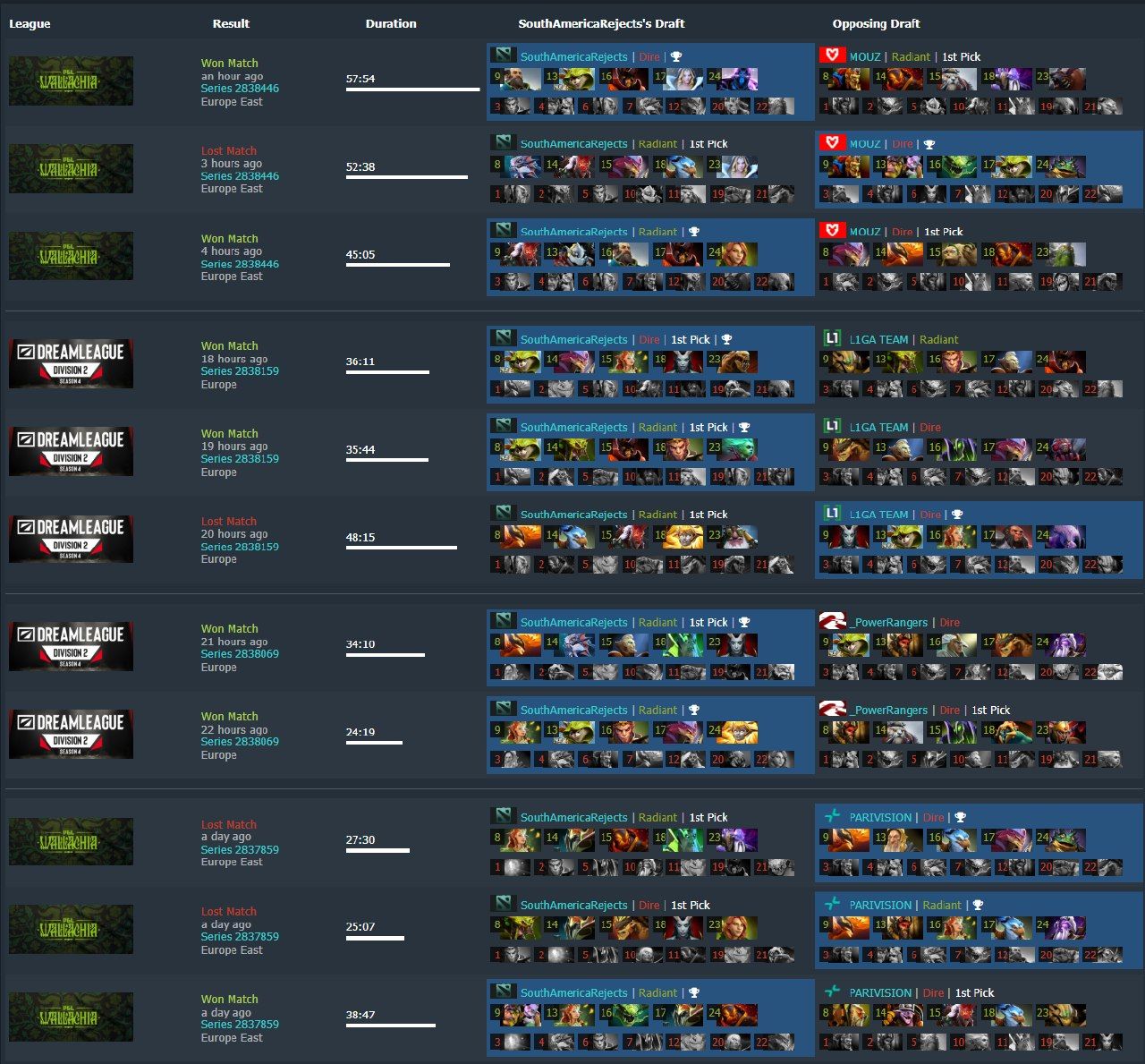 Источник: Dotabuff