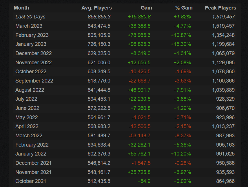 Источник: Steam Charts