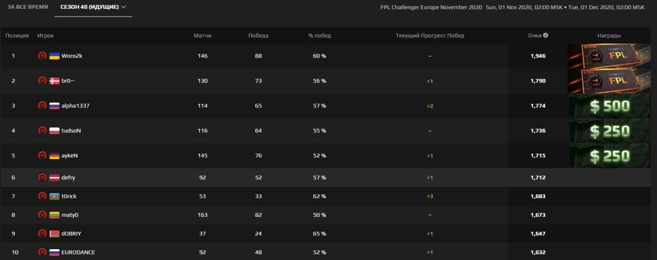 Таблица лидеров FPL-C 20.11