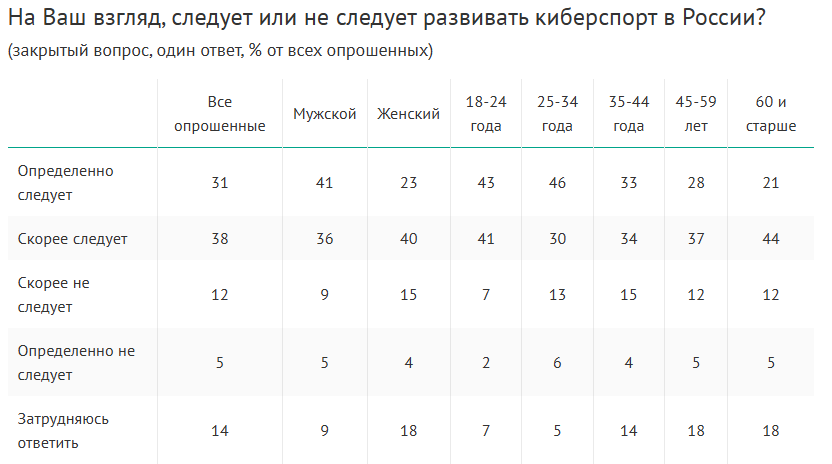 Источник: wciom.ru