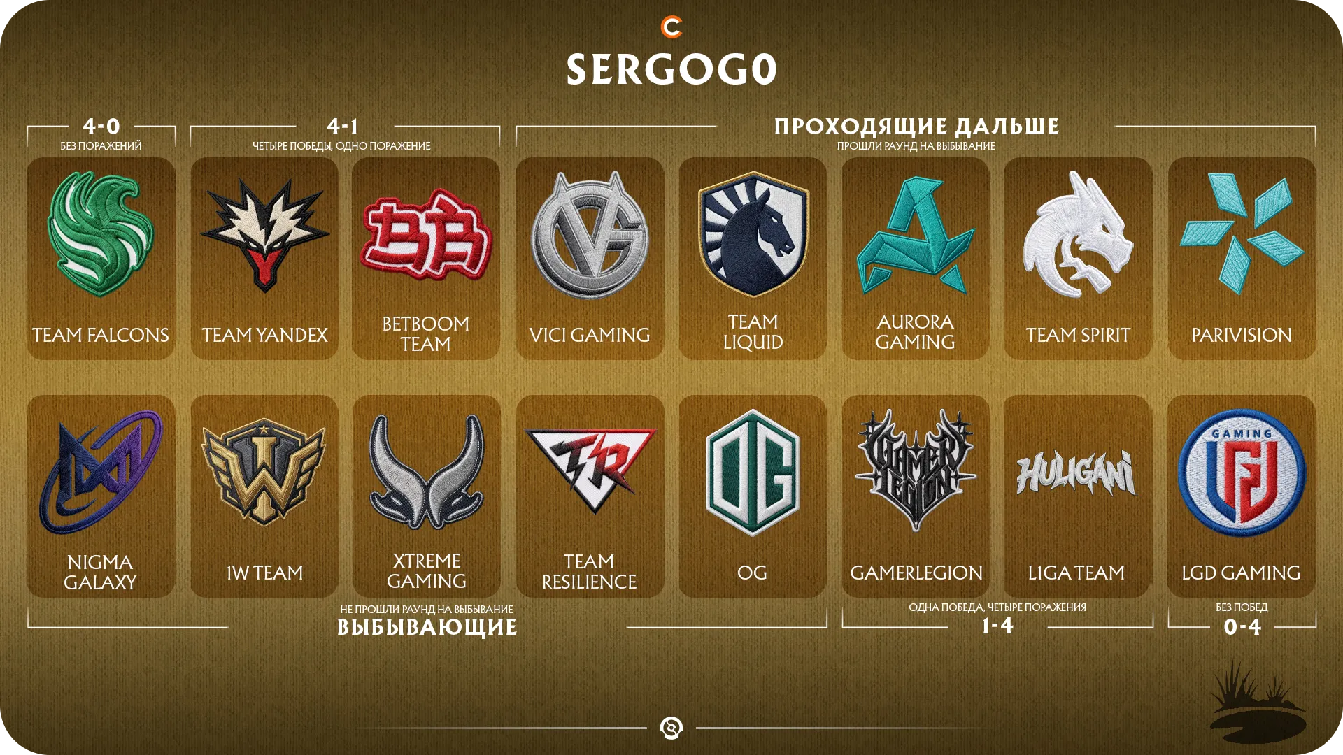 Предикт на групповой этап TI15 от SerGoG0 | Источник: Cybersport.ru