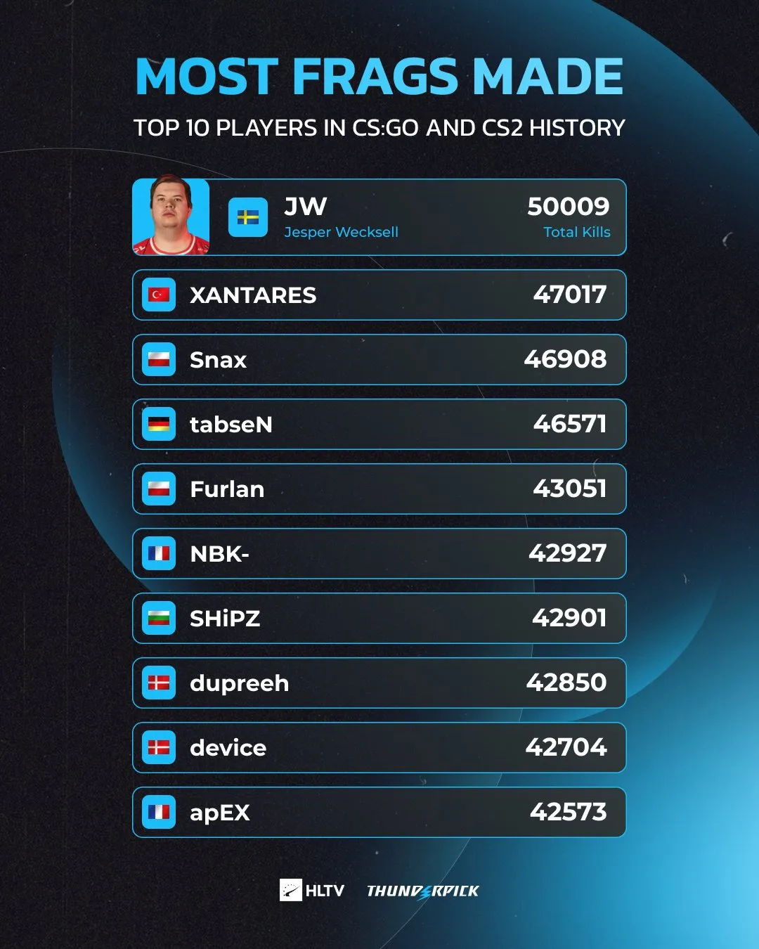 Статистика игроков с наибольшим количеством фрагов в истории CS:GO и CS2 | Источник: аккаунт HLTV.org в X