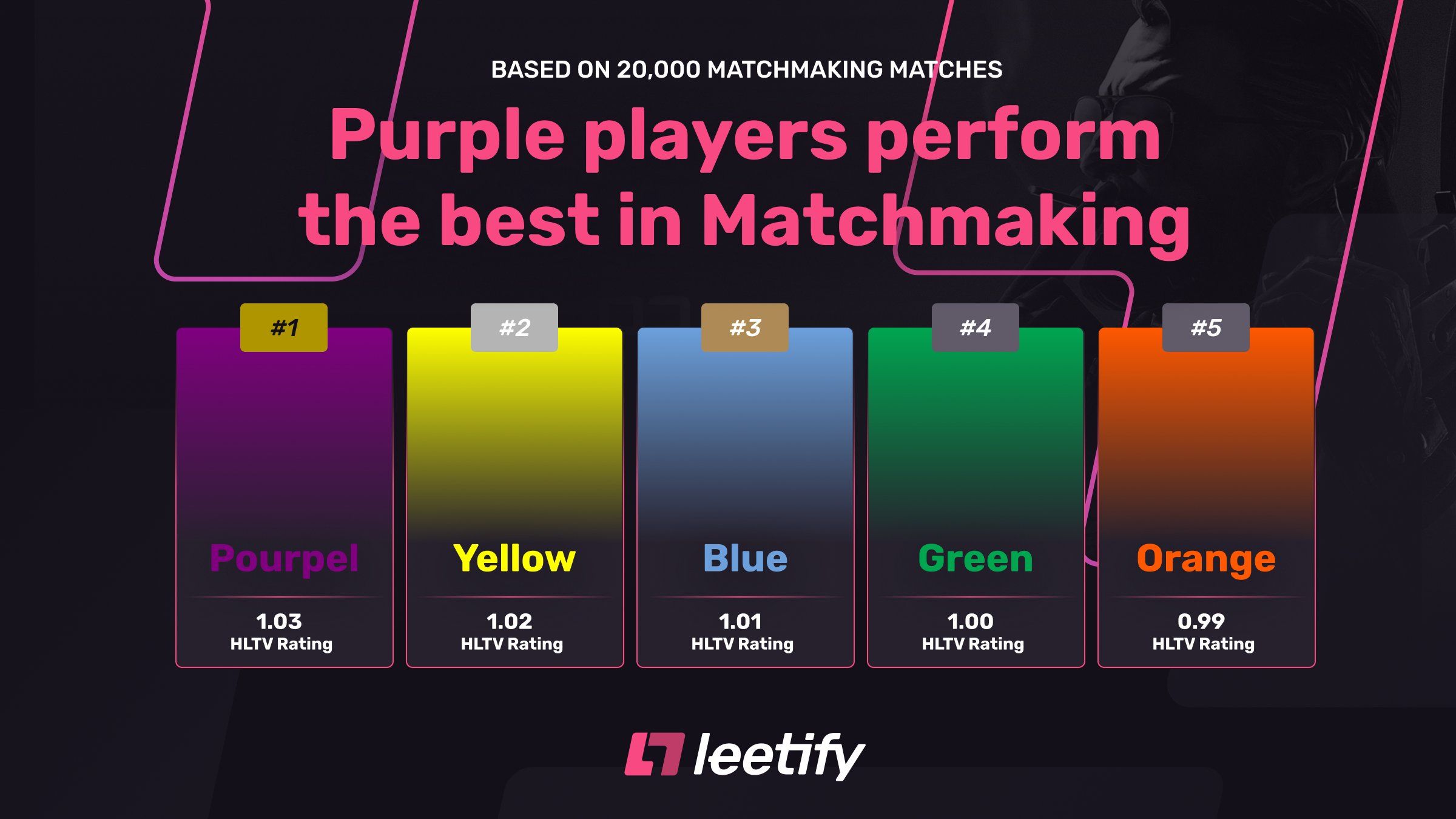 Источник: твиттер @leetify
