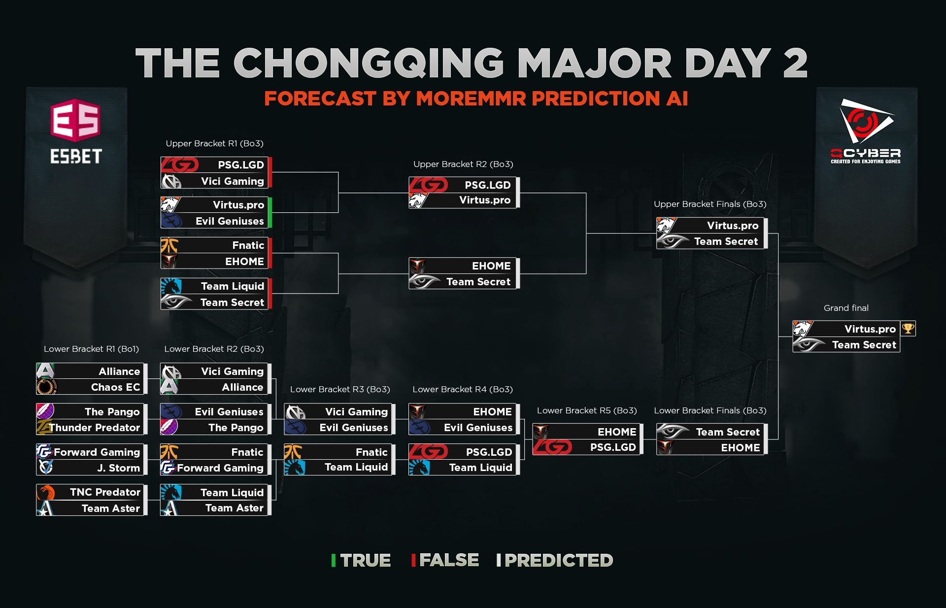 Второй день плей-офф стадии The Chongqing Major